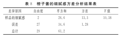 定量描述分析（QDA）结合方差分析，在橙子酱感官评定中的应用8