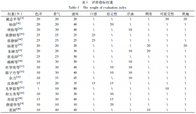 感官评价在高汤研究中的应用进展