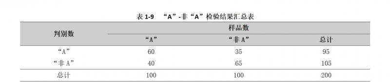 【“A”-非“A”检验法】教你如何正确进行科学的感官评价方法3