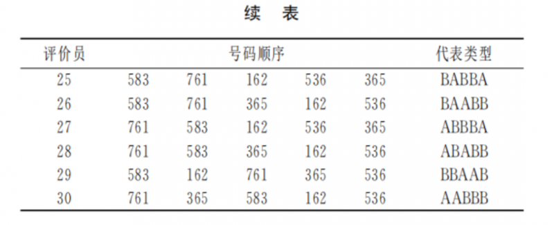 【五中取二检验法】食醋滋味的五中取二检验研究3