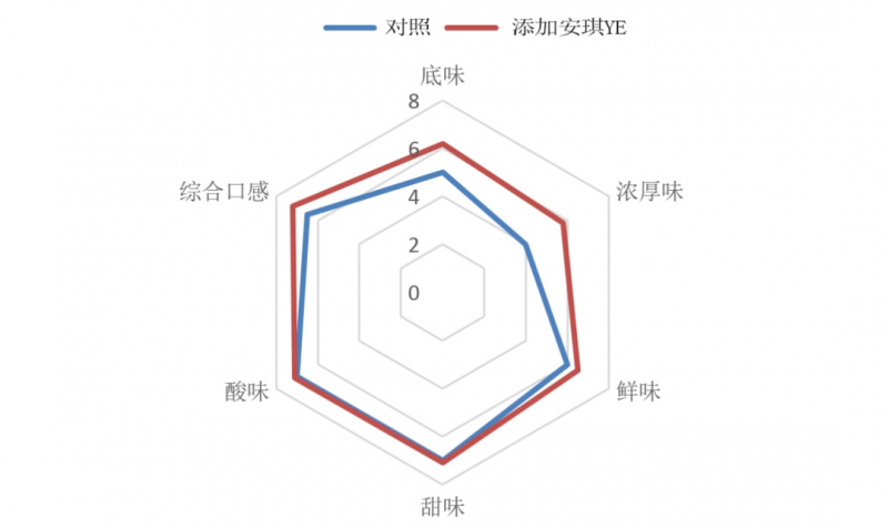 解码万能油醋汁的风味组成