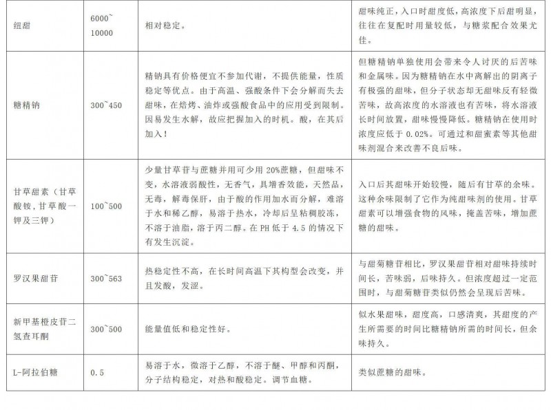 表1 常见甜味剂与蔗糖甜度对比表_03