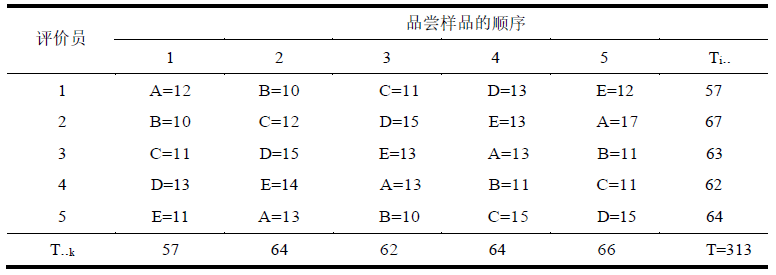 感官分析师看过来，这些是不是让你头疼的感官试验设计？5