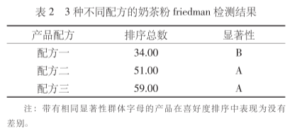 感官品评软件在奶茶粉感官评价中的应用3