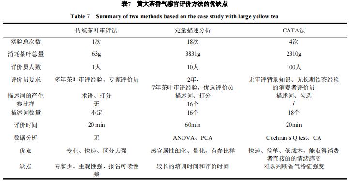 【知识分享】定量描述分析和适合项勾选法的对比