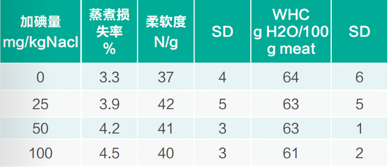 碘化食盐对面包、香肠和腌黄瓜感官特性的影响5