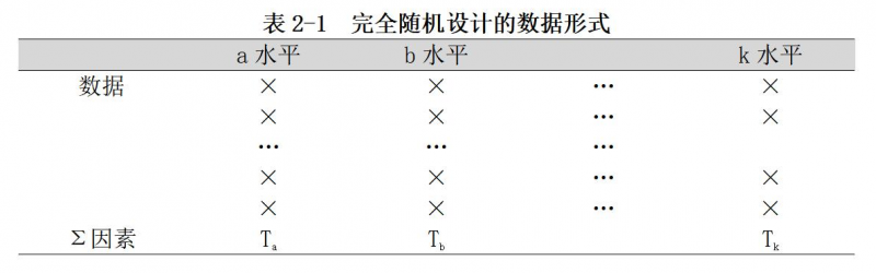 表2-1完全随机设计