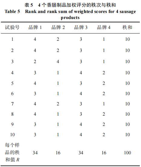 加权评分法和 Friedman 检验法对4种香肠制品的感官评价3