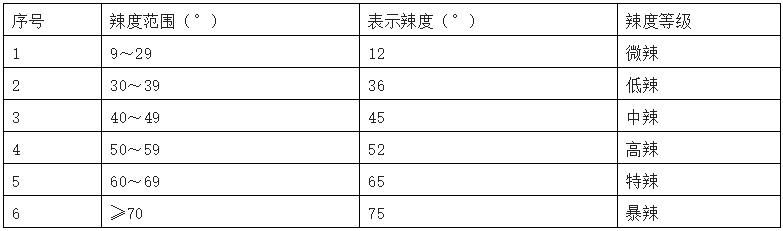 麻辣火锅底料辣度量化及等级划分3