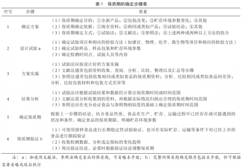 食品保质期确定的基本程序及加速测试案例分享