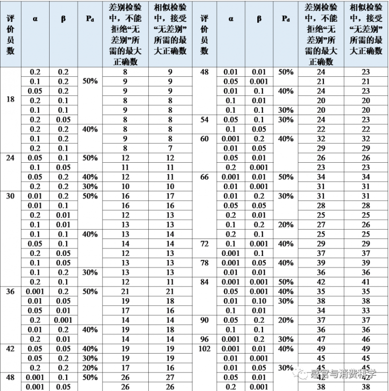 统计结果