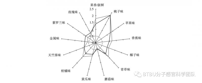 分子感官科学2