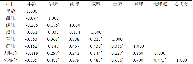 味觉功能水平与年龄呈负相关趋势