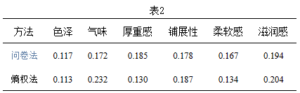 2023感官实践申报案例展示：基于熵权法的感官快速选品方法的建立5