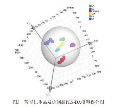 【智能感官】基于超快速气相电子鼻结合化学计量学比较不同方法炮制苦杏仁的挥发性成分差异6