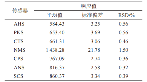 【智能感官】基于电子舌技术的盐酸左西替利嗪掩味研究1