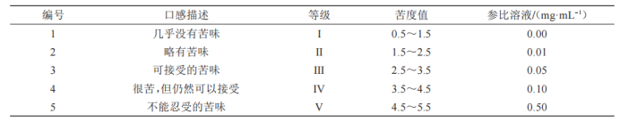 【智能感官】基于电子舌技术的盐酸左西替利嗪掩味研究2