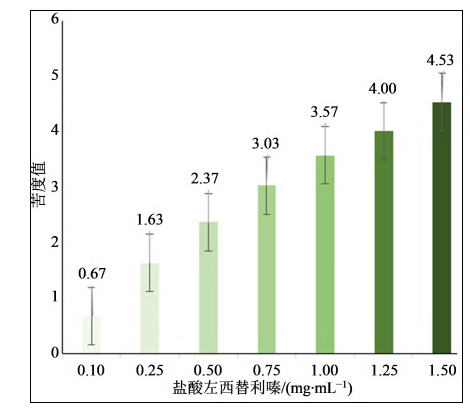 【智能感官】基于电子舌技术的盐酸左西替利嗪掩味研究3