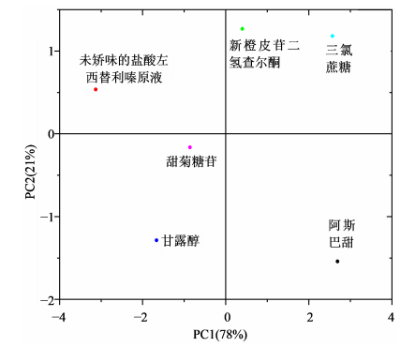 【智能感官】基于电子舌技术的盐酸左西替利嗪掩味研究6