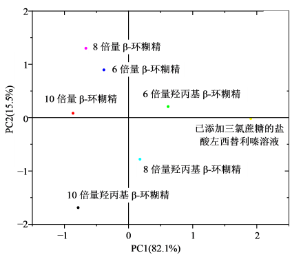 【智能感官】基于电子舌技术的盐酸左西替利嗪掩味研究9