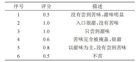 【智能感官】基于电子舌技术的盐酸左西替利嗪掩味研究10