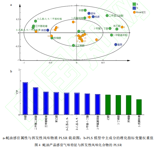 影响蚝油气味品质的关键风味化合物的研究