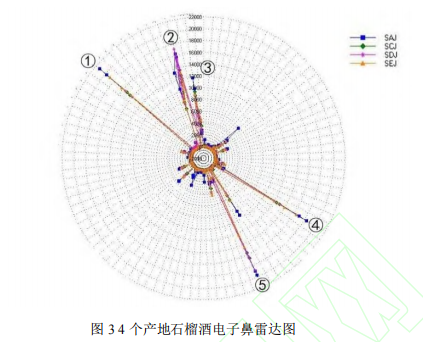 基于 HS-SPME-GC-MS 和快速气相电子鼻技术对不同产地石榴酒挥发性成分的研究