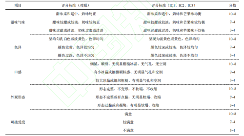 含果皮芒果超微粉添加对冰淇淋感官品质的影响