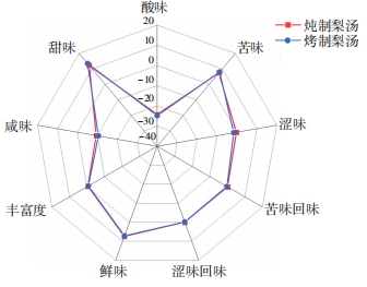 热加工对雪花梨汤品质影响