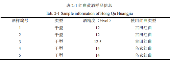 红曲黄酒感官风味轮的建立