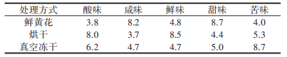 黄花感官成分分析